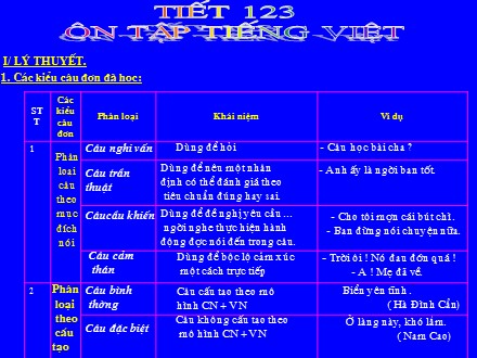 Bài giảng Ngữ văn Lớp 7 - Tiết 123: Ôn tập Tiếng Việt