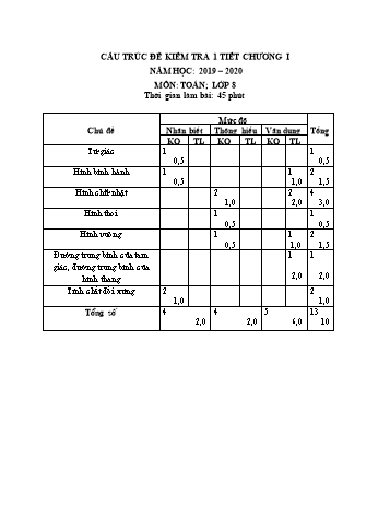 Cấu trúc đề kiểm tra 1 tiết môn Toán Lớp 8 - Chương I - Năm học 2019-2020