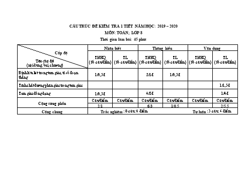 Cấu trúc đề kiểm tra 1 tiết môn Toán Lớp 8 - Năm học 2019-2020