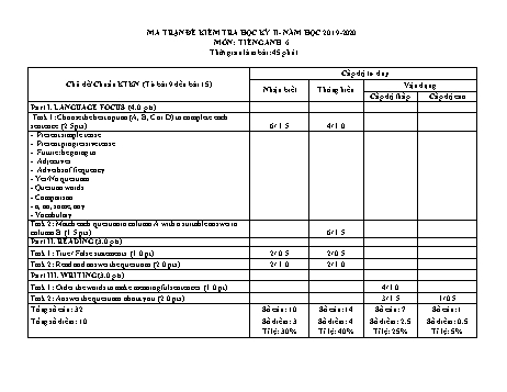 Ma trận đề kiểm tra 1 tiết học kỳ II môn Tiếng Anh 6 - Năm học 2019-2020