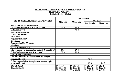 Ma trận đề kiểm tra 1 tiết học kỳ II môn Tiếng Anh 7 - Năm học 2019-2020