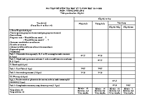 Ma trận đề kiểm tra 1 tiết học kỳ II môn Tiếng Anh 8 - Năm học 2019-2020