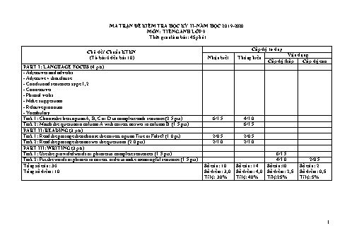 Ma trận đề kiểm tra 1 tiết học kỳ II môn Tiếng Anh 9 - Năm học 2019-2020