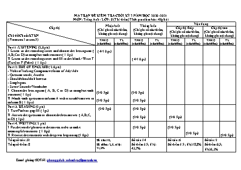Ma trận đề kiểm tra cuối học kỳ I môn Tiếng Anh  8 - Năm học 2020-2021