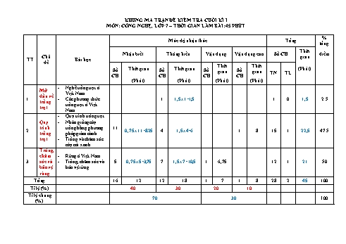 2 Đề kiểm tra cuối học kỳ I môn Công nghệ 7 - Năm học 2022-2023 - Trường THCS Tân An Hội (Có đáp án + Ma trận)