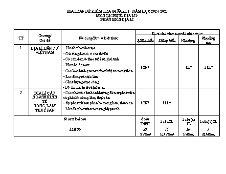 2 Đề kiểm tra giữa học kì I môn Lịch sử & Địa lí 9 (Địa lí) - Năm học 2024-2025 - Trường THCS Long Mỹ (Có đáp án + Ma trận)