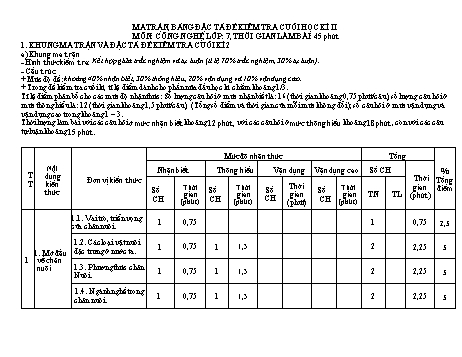 5 Đề kiểm tra cuối học kì II môn Công nghệ 7 - Năm học 2022-2023 - Trường THCS Tân An Hội (Có đáp án + Ma trận)