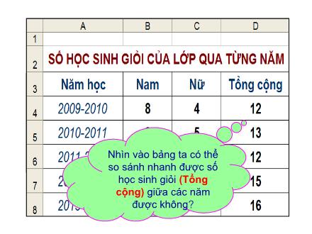 Bài giảng môn Tin học 7 - Tiết 51. Bài 9: Trình bày dữ liệu bằng biểu đồ (Tiết 1)