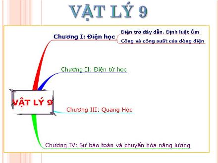 Bài giảng môn Vật lý 9 - Bài 1: Sự phụ thuộc của cường độ dòng điện vào hiệu điện thế giữa hai đầu dây dẫn & Bài 2: Điện trở của dây dẫn. Định luật Ôm