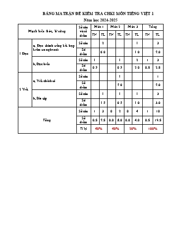 Đề kiểm tra cuối học kỳ I môn Tiếng Việt Lớp 1 - Năm học 2024-2025 - Trường Tiểu học Đông Hưng (Có đáp án + Ma trận)