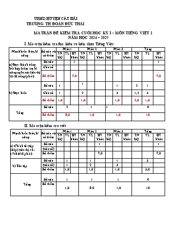 Đề kiểm tra cuối học kỳ I môn Tiếng Việt Lớp 1 - Năm học 2024-2025 - Trường Tiểu học Đoàn Đức Thái (Có đáp án + Ma trận)