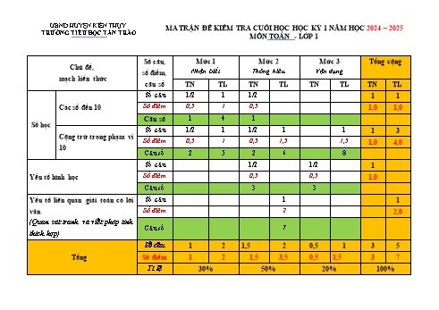 Đề kiểm tra cuối học kỳ I môn Toán Lớp 1 - Năm học 2024-2025 - Trường Tiểu học Tân Trào (Có đáp án + Ma trận)