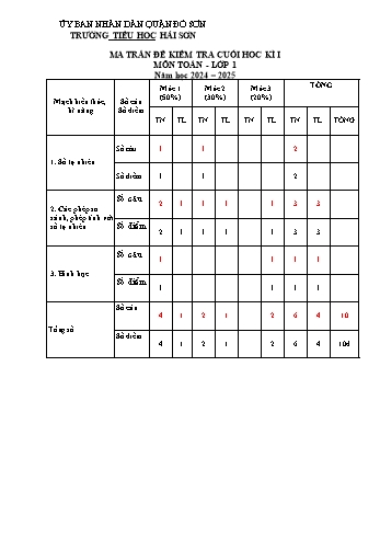 Đề kiểm tra cuối học kỳ I môn Toán Lớp 1 - Năm học 2024-2025 - Trường Tiểu học Hải Sơn (Có đáp án + Ma trận)