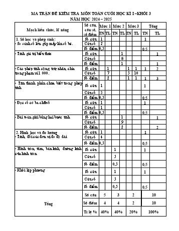 Đề kiểm tra cuối học kỳ I môn Toán Lớp 3 - Năm học 2024-2025 - Trường Tiểu học An Hòa (Có đáp án + Ma trận)
