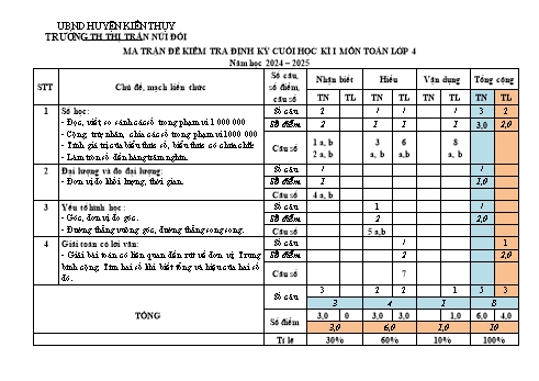 Đề kiểm tra cuối học kỳ I môn Toán Lớp 4 - Năm học 2024-2025 - Trường Tiểu học Thị trấn Núi Đối (Có đáp án + Ma trận)