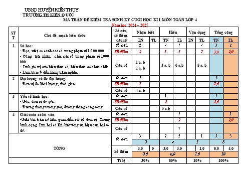 Đề kiểm tra cuối học kỳ I môn Toán Lớp 4 - Năm học 2024-2025 - Trường Tiểu học Kiến Quốc (Có đáp án + Ma trận)