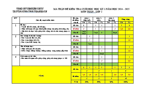 Đề kiểm tra định kì cuối học kỳ I môn Toán Lớp 2 - Năm học 2024-2025 - Trường TH&THCS Thanh Sơn (Có đáp án + Ma trận)