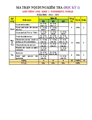 Đề kiểm tra học kì I môn Tiếng Anh Lớp 4 (Wonderful World) - Năm học 2024-2025 - Trường Tiểu học Đại Bản II (Có đáp án + Ma trận)