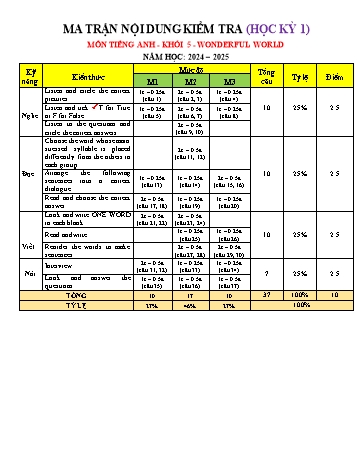 Đề kiểm tra học kì I môn Tiếng Anh Lớp 5 (Wonderful World) - Năm học 2024-2025 - Trường Tiểu học Đại Bản II (Có đáp án + Ma trận)