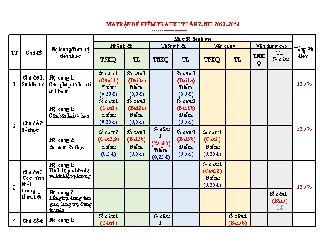 Đề kiểm tra học kỳ I môn Toán 7 - Năm học 2023-2024 (Có đáp án + Ma trận)