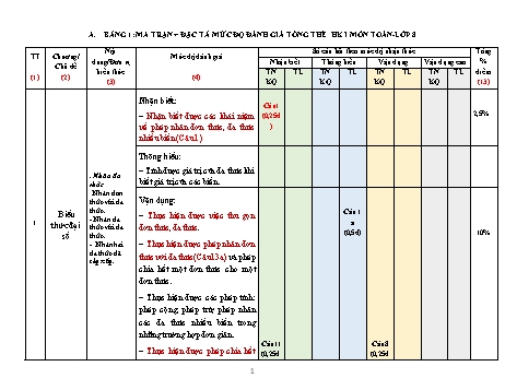 Đề kiểm tra học kỳ I môn Toán 8 (Có đáp án + Ma trận)