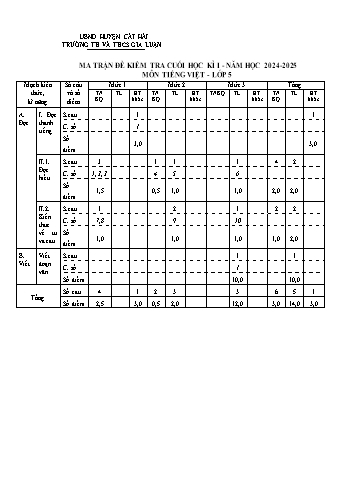 Đề kiểm tra khảo sát chất lượng cuối học kì I môn Tiếng Việt Lớp 5 - Năm học 2024-2025 - Trường TH&THCS Gia Luận (Có đáp án + Ma trận)